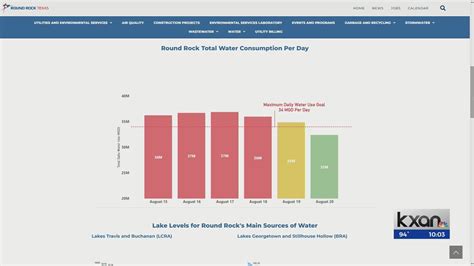 City of Round Rock launches new online conservation dashboard